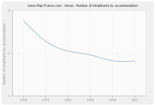 Venas : Number of inhabitants by accommodation