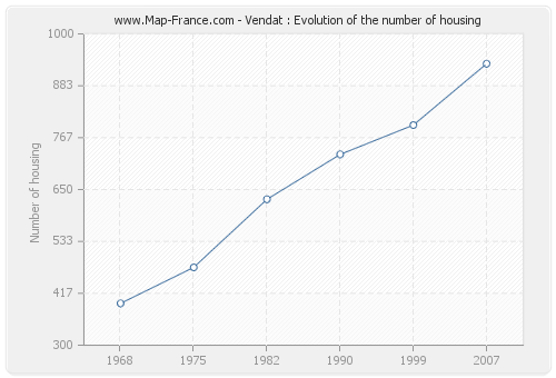 Vendat : Evolution of the number of housing