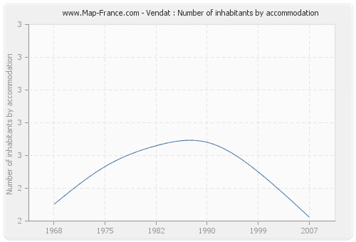 Vendat : Number of inhabitants by accommodation