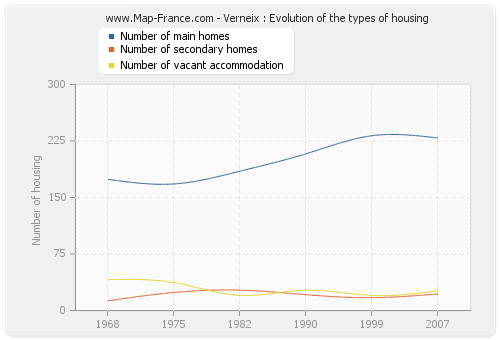 Verneix : Evolution of the types of housing