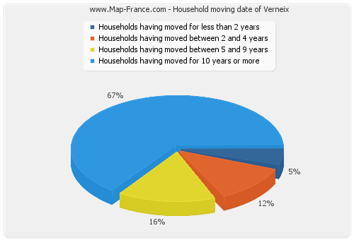 Household moving date of Verneix