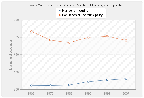 Verneix : Number of housing and population