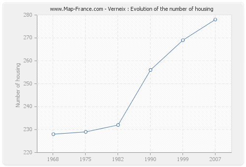 Verneix : Evolution of the number of housing