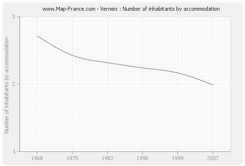 Verneix : Number of inhabitants by accommodation