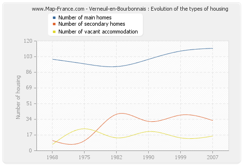 Verneuil-en-Bourbonnais : Evolution of the types of housing