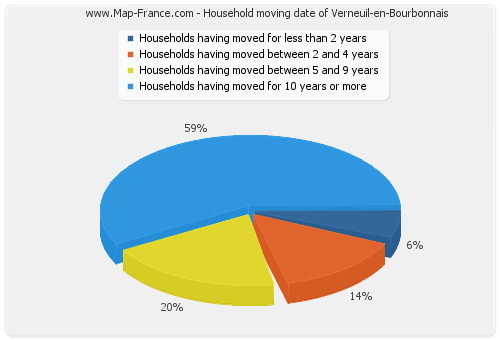 Household moving date of Verneuil-en-Bourbonnais