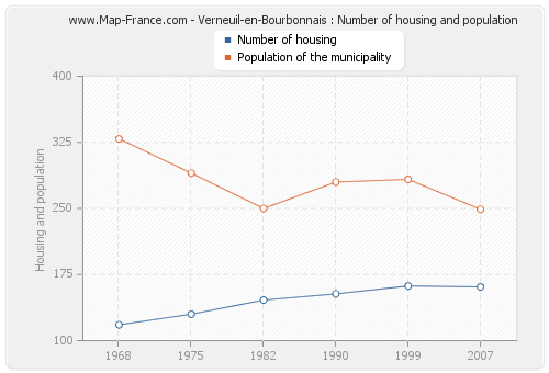 Verneuil-en-Bourbonnais : Number of housing and population