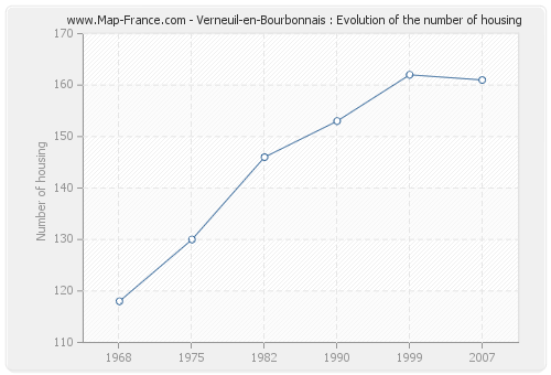 Verneuil-en-Bourbonnais : Evolution of the number of housing