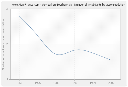 Verneuil-en-Bourbonnais : Number of inhabitants by accommodation