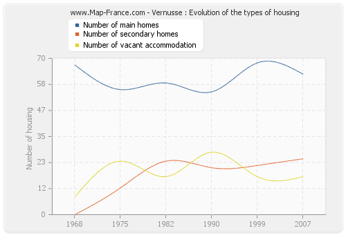Vernusse : Evolution of the types of housing