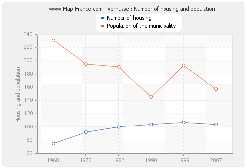 Vernusse : Number of housing and population
