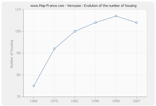 Vernusse : Evolution of the number of housing