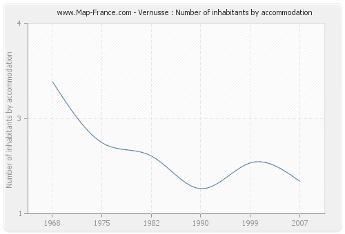 Vernusse : Number of inhabitants by accommodation