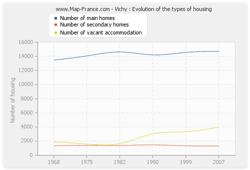 Vichy : Evolution of the types of housing