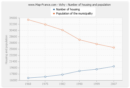 Vichy : Number of housing and population
