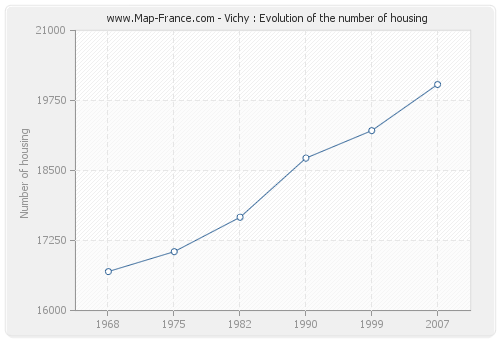 Vichy : Evolution of the number of housing