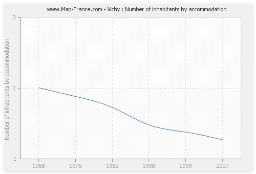 Vichy : Number of inhabitants by accommodation