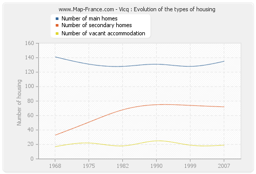 Vicq : Evolution of the types of housing