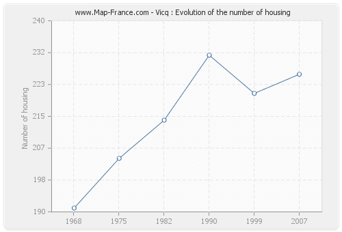 Vicq : Evolution of the number of housing