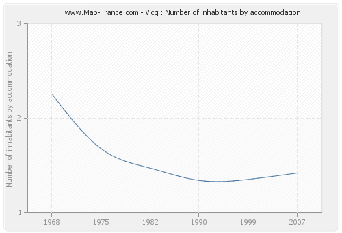 Vicq : Number of inhabitants by accommodation