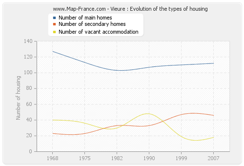 Vieure : Evolution of the types of housing