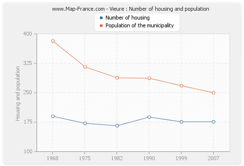 Vieure : Number of housing and population