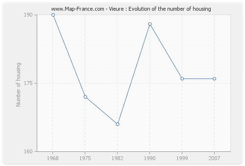 Vieure : Evolution of the number of housing