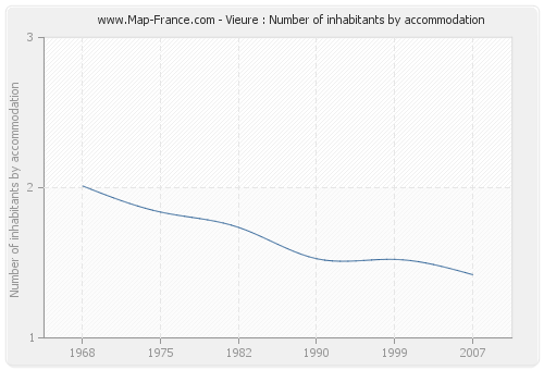 Vieure : Number of inhabitants by accommodation