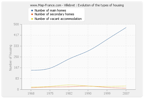 Villebret : Evolution of the types of housing