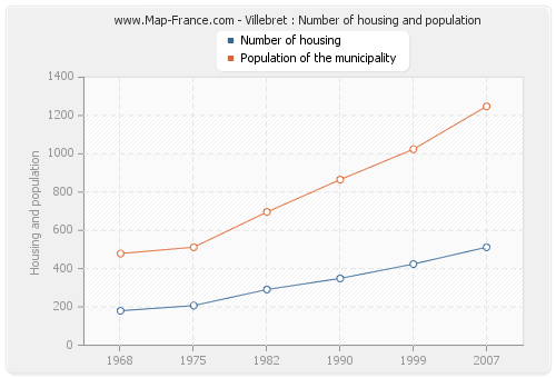 Villebret : Number of housing and population