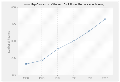 Villebret : Evolution of the number of housing