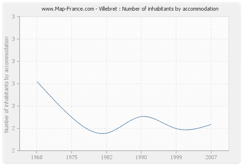 Villebret : Number of inhabitants by accommodation