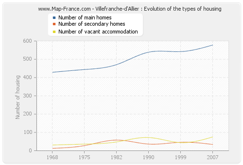 Villefranche-d'Allier : Evolution of the types of housing