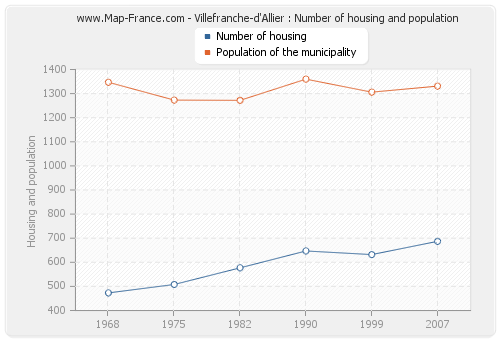 Villefranche-d'Allier : Number of housing and population
