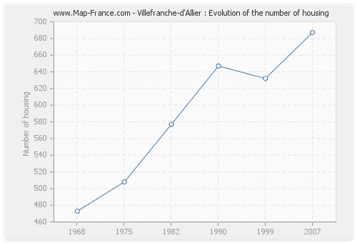 Villefranche-d'Allier : Evolution of the number of housing
