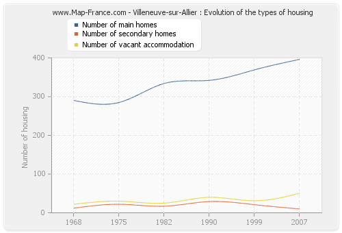 Villeneuve-sur-Allier : Evolution of the types of housing