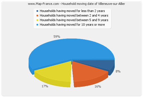Household moving date of Villeneuve-sur-Allier