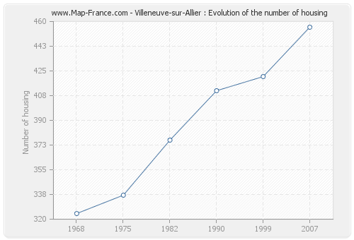 Villeneuve-sur-Allier : Evolution of the number of housing