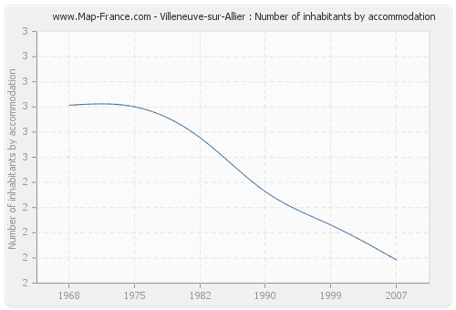 Villeneuve-sur-Allier : Number of inhabitants by accommodation