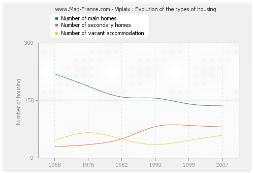 Viplaix : Evolution of the types of housing