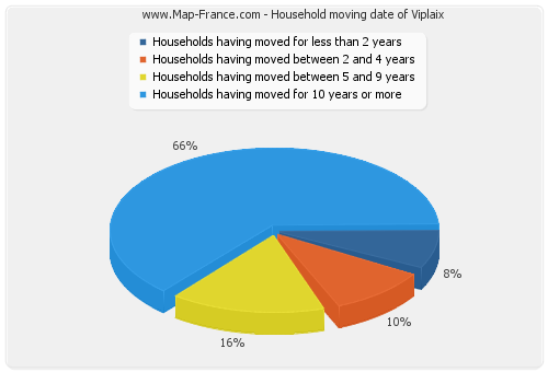 Household moving date of Viplaix