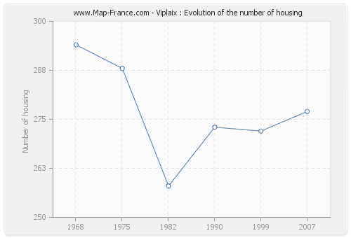 Viplaix : Evolution of the number of housing