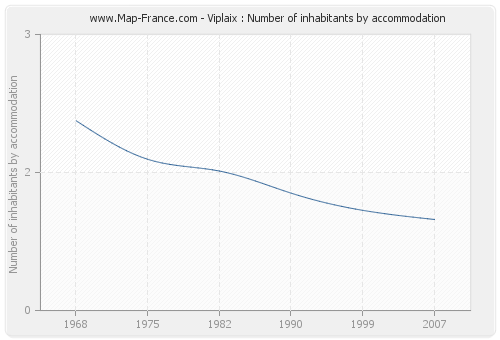Viplaix : Number of inhabitants by accommodation
