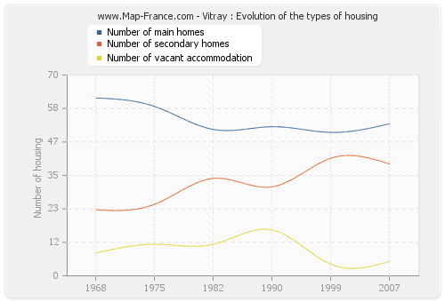 Vitray : Evolution of the types of housing