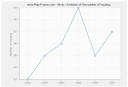 Vitray : Evolution of the number of housing