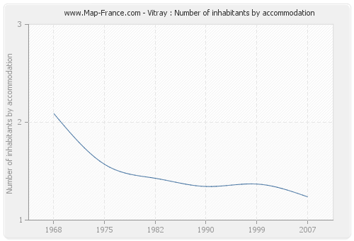 Vitray : Number of inhabitants by accommodation