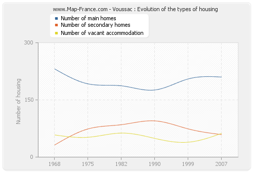Voussac : Evolution of the types of housing