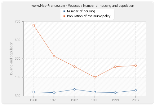 Voussac : Number of housing and population