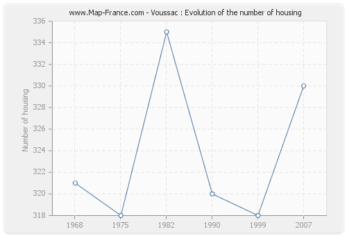 Voussac : Evolution of the number of housing