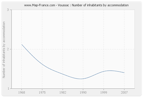 Voussac : Number of inhabitants by accommodation